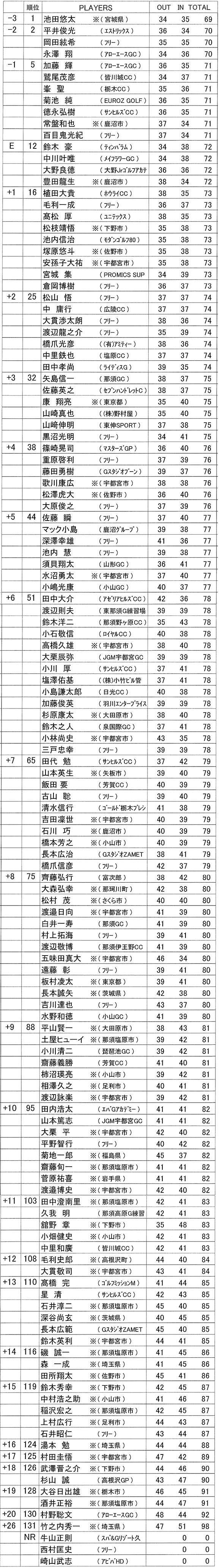 第25回オープンゴルフ選手権大会成績表