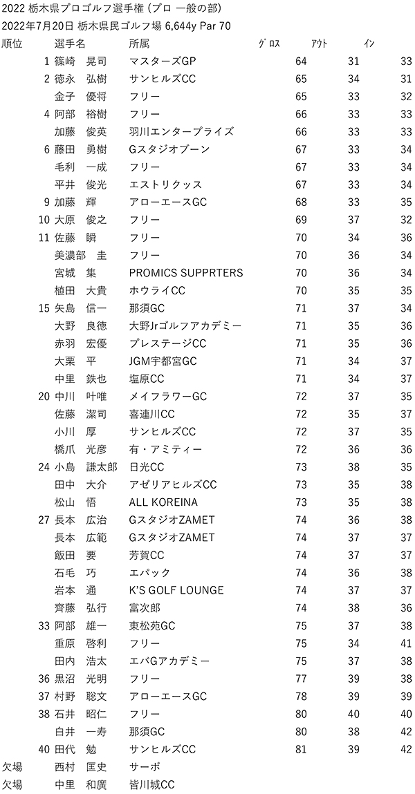 2022栃木県プロゴルフ選手権大会結果