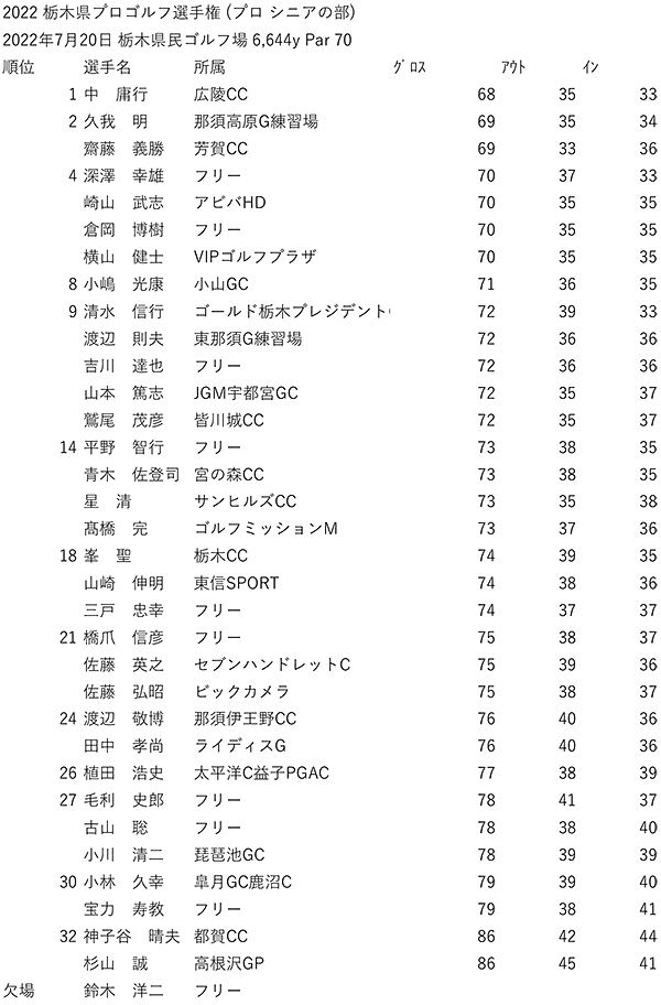 022栃木県プロゴルフ選手権大会結果