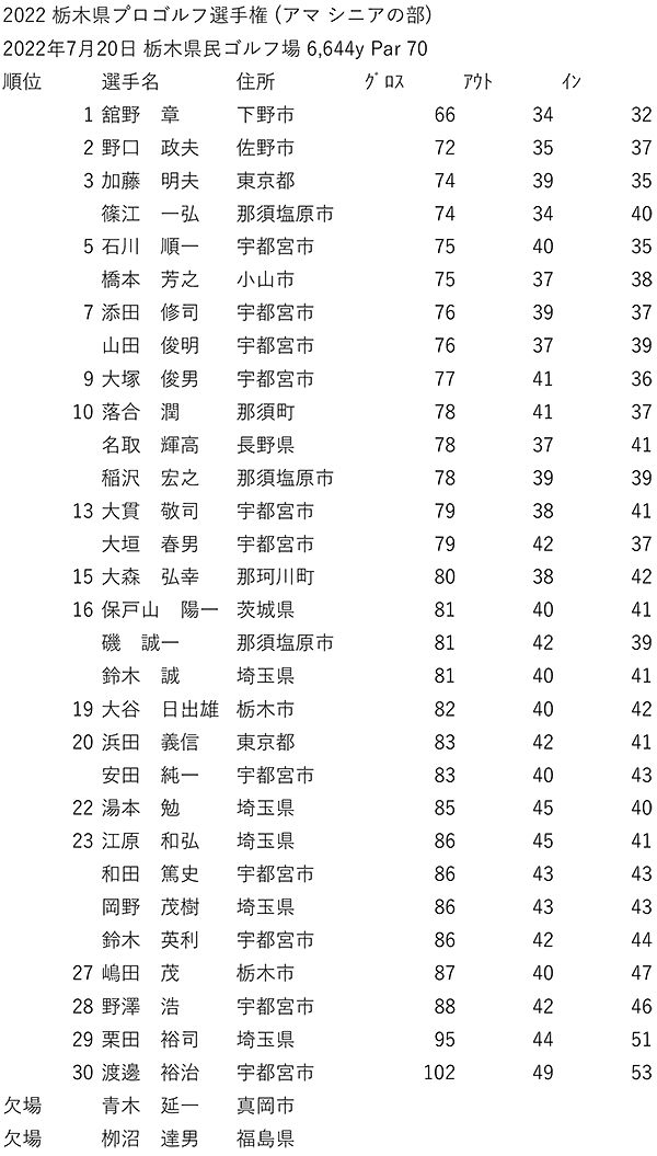 022栃木県プロゴルフ選手権大会結果