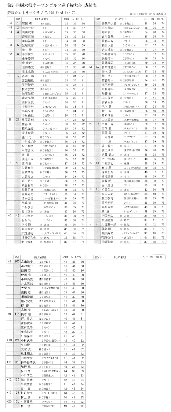 第26回オープンゴルフ選手権大会成績表