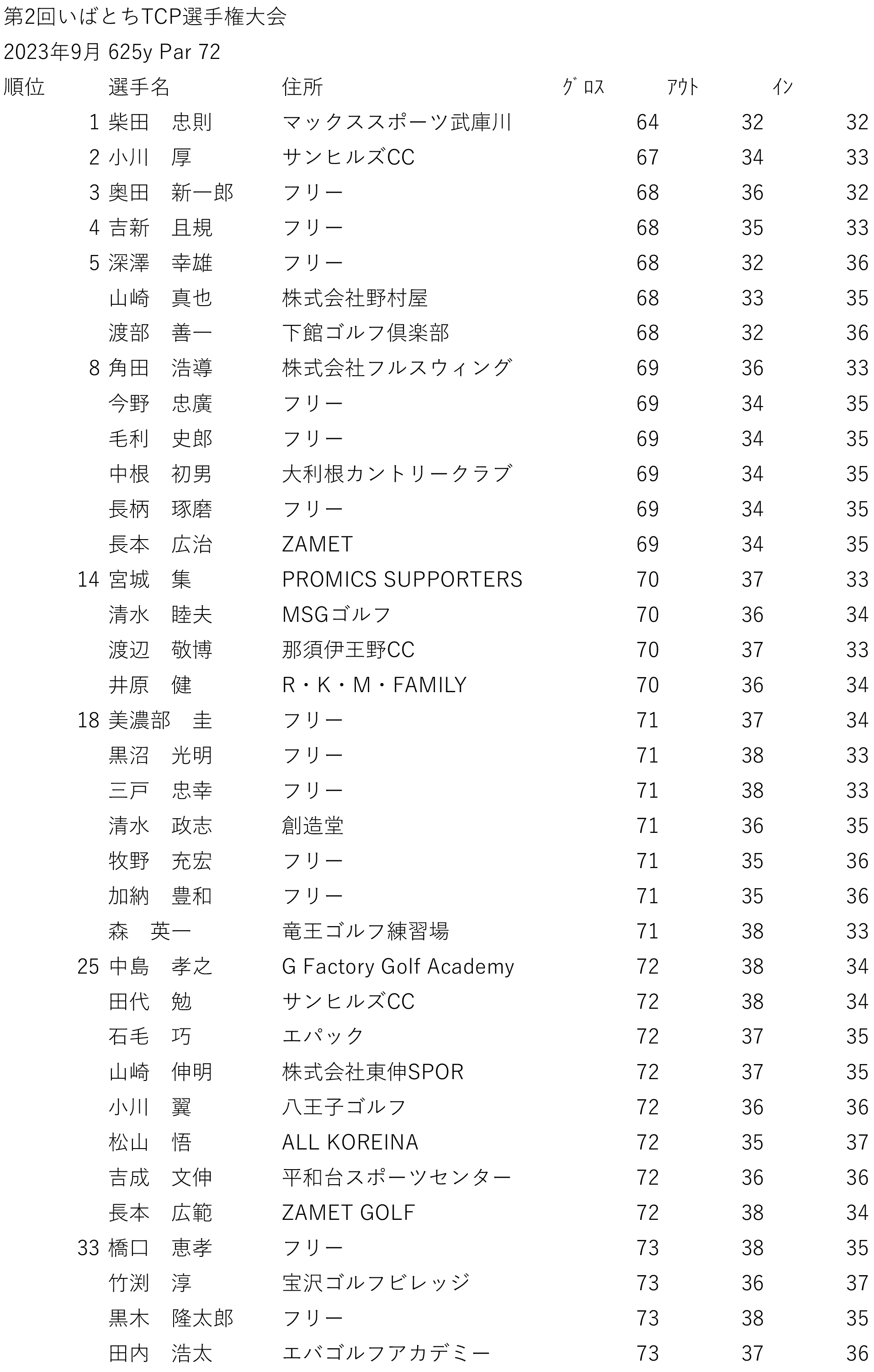 第29回 栃木県プロゴルフ選手権大会成績表