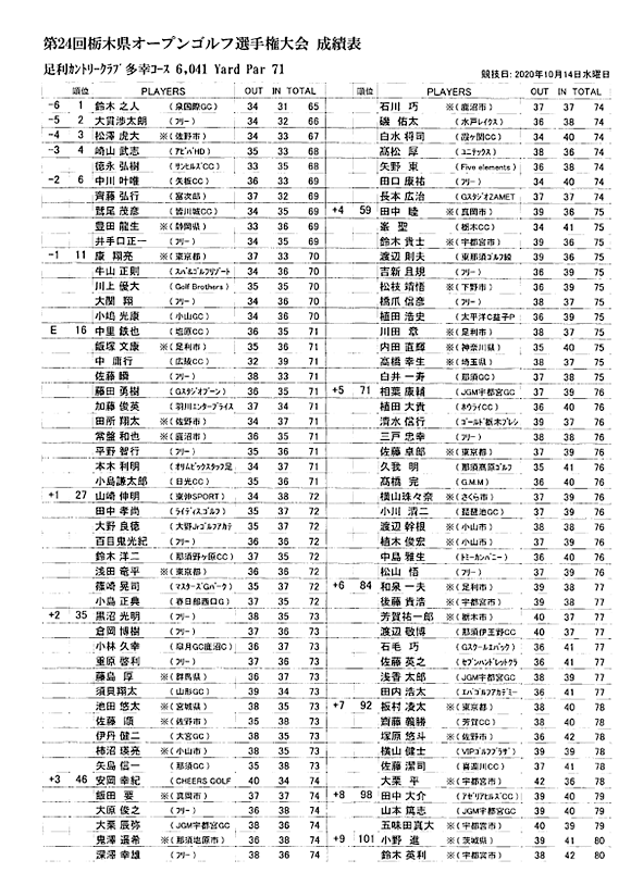 栃木県オープンゴルフ選手権結果
