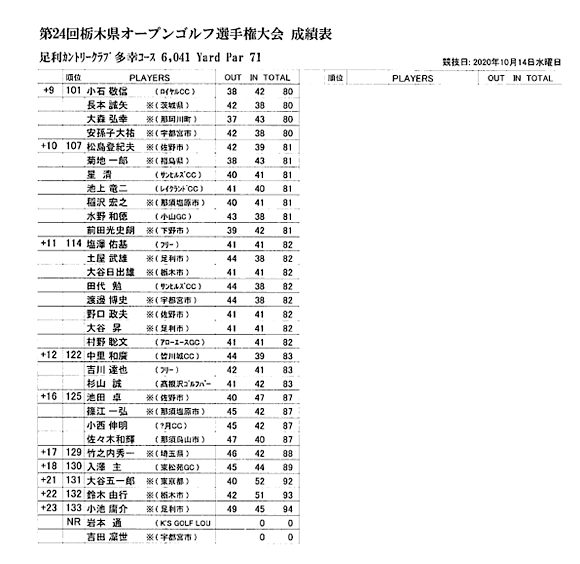 栃木県オープンゴルフ選手権大会　第24回成績表